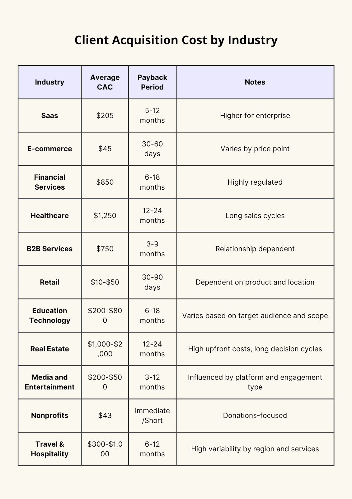 Client Acquisition Cost by Industry