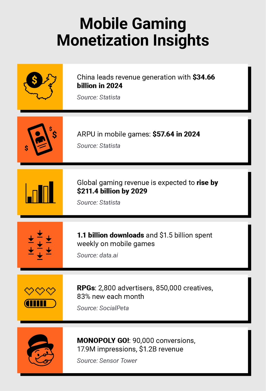 Infographic showing key mobile gaming statistics, including revenue leaders, ARPU projections, global revenue growth, and more.