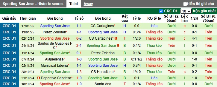 Thống Kê 10 Trận Gần Nhất Của Sporting San Jose