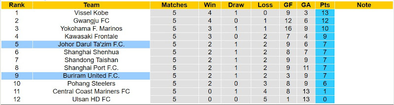 Bảng xếp hạng bóng đá AFC Champions League Elite 2024