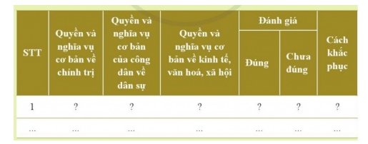 PHẦN HAI: GIÁO DỤC PHÁP LUẬTCHỦ ĐỀ 8:  HIẾN PHÁP CỘNG HÒA XÃ HỘI CHỦ NGHĨA VIỆT NAMBÀI 16: HIẾN PHÁP NƯỚC CỘNG HÒA XÃ HỘI CHỦ NGHĨA VIỆT NAM VỀ QUYỀN CON NGƯỜI, QUYỀN VÀ NGHĨA VỤ CƠ BẢN CỦA CÔNG DÂNMở đầuCâu hỏi: Em hãy liệt kê các quyền, nghĩa vụ cơ bản của bản thân và xác định đâu là quyền con người, đâu là quyền và nghĩa vụ của công dân?Đáp án chuẩn:Quyền con người: Sống, tự do ngôn luận, bảo vệ sức khỏe.Quyền công dân: Tự do đi lại, học tập.1. Quyền con người, quyền và nghĩa vụ cơ bản của công dân về chính trịCâu hỏi: Em hãy đọc các trường hợp sau và trả lời câu hỏiTrường hợp 1. H và M là học sinh ở các tỉnh khác nhau, nhưng đều được hưởng các chính sách ưu đãi của Nhà nước đối với học sinh có hoàn cảnh khó khăn.Trường hợp 2. Phát hiện gia đình bà A kinh doanh thực phẩm bản không rõ nguồn gốc, anh T đã tố cáo hành vi của gia đình bà A với cơ quan chức năng.Trường hợp 3. Thực hiện chủ trương của xã, anh Y (đủ 18 tuổi) đã hăng hái tham gia bỏ phiếu bầu cử Hội đồng nhân dân xã mình.a) Em hãy cho biết, các chủ thể trong mỗi trường hợp trên đã thực hiện những quyền và nghĩa vụ nào của mình?b) Theo em, các quyền và nghĩa vụ đó thuộc lĩnh vực nào và được quy định trong Hiến pháp hay trong luật?Đáp án chuẩn:a) Các chủ thể đã thực hiện:Trường hợp 1: Quyền bình đẳng.Trường hợp 2: Quyền khiếu nại.Trường hợp 3: Quyền bầu cử, ứng cử.b) Các quyền này:Thuộc lĩnh vực chính trị.Được quy định trong Hiến pháp 2013.2. Quyền con người, quyền và nghĩa vụ cơ bản của công dân về dân sựCâu hỏi: Em hãy đọc các trường hợp, tình huống sau và trả lời câu hỏiTrường hợp. Anh T và chị H kết hôn với nhau đã được ba năm. Trước đây, do yêu cầu công việc nên mỗi người ở một tỉnh. Sau khi kết hôn được ba tháng, anh T chuyển đến công tác ở tỉnh nơi chị H đang sinh sống và được các cơ quan chức năng tạo điều kiện cho anh hoàn thành các thủ tục cần thiết theo quy định.Tình huống 1. Do mâu thuẫn cá nhân với nhau, K đã lên mạng xã hội viết bài nói xấu M với những lời lẽ miệt thị, xúc phạm khiến M vô cùng tức giận.Tình huống 2. Đến nhà N chơi, thấy điện thoại của N để trên bàn và có báo tin nhắn gửi đến, Q liền tự ý mở máy ra xem.a) Ở trường hợp bên, anh T đã thực hiện quyền nào của mình?b) Ở tình huống 1 và 2, K và Q đã xâm phạm đến quyền nào của của M và N?c) Theo em, quyền con người, quyền và nghĩa vụ của công dân trong các tình huống trên được quy định ở đâu?Đáp án chuẩn:a) Ở trường hợp bên, anh T đã thực hiện quyền: tự do đi lại và cư trú.b) Ở tình huống 1 và 2:K đã xâm phạm đến “Quyền bất khả xâm phạm về đời sống riêng tư, bí mật cá nhân và bí mật gia đình; có quyền bảo vệ danh dự, uy tín của mình” của của M.Q đã xâm phạm đến “Quyền bí mật thư tín, điện thọai, điện tín” của của N.c) Theo em, quyền con người, quyền và nghĩa vụ của công dân trong các tình huống trên được quy định ở Hiến pháp 2013.3. Quyền con người, quyền và nghĩa vụ công dân về kinh tế, văn hóa, xã hộiCâu hỏi: Em hãy đọc các trường hợp, tình huống sau và trả lời câu hỏiTình huống. H băn khoăn, nếu mình kinh doanh bánh ngọt tự làm theo đúng quy định về an toàn thực phẩm thì pháp luật có cấm không? Thu nhập của H từ việc bán bánh ngọt có được pháp luật bảo vệ không?Trường hợp 1. Trong quá trình tham gia chống dịch, bạn B đã bị nhiễm COVID-19. B được các bác sĩ chữa trị và chăm sóc kịp thời nên đã nhanh chóng khỏi bệnh và tiếp tục hoạt động tình nguyện.Trường lợp 2. Do mâu thuẫn trong quan hệ vợ chồng không giải quyết được, chị D đã quyết định li hôn với anh Q theo đúng quy định của pháp luật.a) Em hãy cùng các bạn thảo luận và giải quyết thắc mắc của H.b) Theo em, trong các trường hợp trên, bạn B đã được hưởng quyền gì và chị D đã thực hiện quyền nào của mình?c) Các quyền của H, bạn B và chị D được quy định ở đâu và thuộc lĩnh vực nào trong đời sống?Đáp án chuẩn:a) H: Được tự do kinh doanh và bảo vệ thu nhập.b) Trong các trường hợp trên:B: Được bảo vệ sức khỏe.D: Thực hiện quyền kết hôn.c) Các quyền này: Thuộc lĩnh vực dân sự, kinh tế, xã hội, được quy định trong Hiến pháp 2013.4. Thực hiện quyền con người, quyền và nghĩa vụ công dânCâu hỏi: Em hãy đọc câu chuyện sau và trả lời câu hỏi  Khi nhận được tin mình có tên trong danh sách trúng tuyên nghĩa vụ đợt này, T rất vui mừng, thông báo ngay với bố mẹ và bạn bè. Ủng hộ con, bố T nói: “Con trai bố đã lớn rồi, theo bố, con nên tìm hiểu thật kĩ quyền và nghĩa vụ của mình khi tham gia nghĩa vụ quân sự”. Chỉ có mẹ, vì lo lắng và muốn con học tiếp đại học nên có vẻ không vui mừng khi nhận được thông báo của T. Thậm chí, bả còn muốn đến Uỷ ban nhân dân xã để xin tạm hoãn nghĩa vụ quân sự đợt này cho T. T nói với mẹ: “Mẹ yên tâm, con học cả đời mà và con rất muốn thực hiện nghĩa vụ công dân của mình đối với đất nước. Hơn nữa, tham gia nghĩa vụ quân sự, con còn được rèn luyện, trải nghiệm và trưởng thành hơn”. Thấy T quyết tâm nên mẹ đã nói: “Con cố gắng nhé, mẹ rất tin tưởng ở con”.a) Em hãy nhận xét suy nghĩ và hành động của T.b) Theo em, mỗi người cần phải làm gì để thực hiện quyền con người, quyền và nghĩa vụ cơ bản của công dân?Đáp án chuẩn:a) Nhận xét về T: T đã hoàn thành nghĩa vụ quân sự, thể hiện lòng yêu nước.b) Để thực hiện tốt quyền và nghĩa vụ:Tìm hiểu Hiến pháp.Thực hiện tốt quyền và nghĩa vụ.Tôn trọng quyền của người khác.Tuyên truyền, đấu tranh chống vi phạm.Luyện tậpCâu 1: Em hãy cho biết việc làm nào dưới đây là thể hiện công dân tự giác thực hiện quyền và nghĩa vụ cơ bản về kinh tế, văn hoá, xã hội? Vì sao?A. Bạn P nộp hồ sơ và được trúng tuyển vào công ty A làm việc.B. Ông V được pháp luật bảo hộ khi bị người khác xâm phạm về tính mạng, sức khoẻ.C. Bạn M tích cực học tập khi được Nhà nước hỗ trợ và cộng điểm vào đại học, vì là học sinh vùng cao.D. Chị Q tham gia đóng góp ý kiến cho việc sửa đổi Hiến pháp năm 2013.E. Anh D viết đơn tố cáo ông H cán bộ xã về hành vị chiếm đoạt tài sản của Nhà nước.G. Anh N nộp thuế thu nhập doanh nghiệp sau khi được cơ quan thuế nhắc nhỡ.Đáp án chuẩn:Việc làm thể hiện công dân tự giác thực hiện quyền và nghĩa vụ cơ bản về kinh tế, văn hoá, xã hội:A. Quyền làm việc, lựa chọn nghề nghiệp, việc làm và nơi làm việc.C. Quyền và nghĩa vụ học tập.G. Nghĩa vụ nộp thuế theo quy định của pháp luật.Câu 2: Em hãy cho biết hành vi nào sau đây vi phạm quyền con người, quyền và nghĩa vụ cơ bản của công dân về dân sự? Vì sao?A. Anh A vào nhà của bà H mà không được sự đồng ý.B. Anh Ð và chị N đi đăng kí kết hôn tại Uỷ ban nhân dân xã trước khi làm đám cưới.C. Ông Q chủ tịch xã đã tôn trọng ý kiến phát biểu của mọi người trong cuộc hợp dân.D. Bạn T đã trả lại bức thư mình nhặt được cho bạn K.E. Công ty X tự ý chấm dứt hợp đồng lao động với chị D khi chị đang nghỉ chế độ thai sản.Đáp án chuẩn:Anh A: Xâm phạm quyền riêng tư của bà H khi vào nhà bà mà không được phép.Giải thích: Anh A đã vi phạm quyền bất khả xâm phạm về chỗ ở của bà H.Câu 3: Em hãy kể tên các quyền con người, quyền và nghĩa vụ công dân mà em đang thực hiện ở gia đình, nhà trường và ngoài xã hội và nêu cách khắc phục với những quyền và nghĩa vụ mà em thực hiện chưa đúng theo gợi ý sau:Đáp án chuẩn:STTQuyền và nghĩa vụ cơ bản về chính trịQuyền và nghĩa vụ cơ bản của công dân về dân sựQuyền và nghĩa vụ cơ bản về kinh tế, văn hóa, xã hộiĐánh giáCách khắc phụcĐúngChưa đúng1Khiếu nại, tố cáo các hành vi trái pháp luật của cơ quan, tổ chức, cá nhân.=> Khi thấy bạn H xúc phạm nhà nước trên mạng xã hội, em không dám báo cáo cơ quan chức năng.    XKhi gặp trường hợp đó, em sẽ báo ngày với cơ quan chức năng để giải quyết.2 Quyền bí mật thư tín, điện thoại, điện tín. => Khi đến nhà bạn chơi, thấy điện thoại bạn có tin nhắn đến em đã kêu bạn xem chứ không tự ý xem tin nhắn của bạn. X  3  Quyền và nghĩa vụ bảo vệ môi trường. => Có lần em đã vô tình xả rác ở trên đường đi học về.  XĐể rác đúng nơi quy định. Câu 4: Em sẽ ứng xử như thế nào trong các trường hợp sau đây để bảo vệ quyền của bản thân phù hợp với pháp luật:a. Bạn T đe doạ chặn đường đánh em.b. Bố mẹ xem nhật kí mà không có sự đồng ý của em.c. Ông C ngăn cản em tố cáo hành vi đổ rác ra sông.Đáp án chuẩn:a. Trường hợp bạn T:Việc làm của T: Đe dọa, xâm phạm thân thể.Cách giải quyết: Kêu cứu, báo người lớn.Quyền bị vi phạm: Quyền được bảo vệ về thân thể.b. Trường hợp bố mẹ:Việc làm của bố mẹ: Xâm phạm quyền riêng tư.Cách giải quyết: Nói với bố mẹ.Quyền bị vi phạm: Quyền riêng tư.c. Trường hợp ông C:Việc làm của ông C: Ngăn cản tố cáo hành vi gây ô nhiễm môi trường.Cách giải quyết: Báo cơ quan chức năng.Quyền bị vi phạm: Quyền bảo vệ môi trường.Câu 5: Trên cơ sở quy định của pháp luật, anh A (24 tuổi) đã mở một cửa hàng kinh doanh đồ dùng học tập. Anh A thuê người làm để tiếp tục đi học thêm văn bằng hai về ngành Công tác xã hội. Anh mong muốn sau khi tốt nghiệp sẽ mở một văn phòng tư vấn trợ giúp những người có hoàn cảnh khó khăn trong xã hội.Theo em, anh A đã thực hiện những quyền và nghĩa vụ công dân nào của mình? Những quyền và nghĩa vụ đó có được pháp luật bảo vệ không?Đáp án chuẩn:Anh A đã thực hiện những quyền và nghĩa vụ công dân: - Quyền và nghĩa vụ bảo vệ môi trường. - Quyền và nghĩa vụ học tập. - Quyền tự do kinh doanh trong những ngành nghề mà pháp luật không cấm. - Quyền làm việc, lựa chọn nghề nghiệp, việc làm và nơi làm việc.=> Những quyền và nghĩa vụ đó được pháp luật bảo vệ.Câu 6: Trước tình hình đại dịch COVID-19, anh V đã tiến hành đăng kí kinh doanh khẩu trang. Tuy nhiên, để thu được nhiêu lợi nhuận, anh V đã nhập khẩu trang không rõ nguồn gốc và bán với giá cao cho nhân dân trong khu dân cư.a) Em hãy nhận xét hành vi của anh V.b) Theo em, hành vi của anh V đã xâm phạm tới quyền nào của con người theo quy định của Hiến pháp?Đáp án chuẩn:a) Hành vi của anh V là vi phạm pháp luật.b) Hành vi của anh V đã xâm phạm tới quyền:Quyền tự do kinh doanh trong những ngành nghề mà pháp luật không cấm. => Kinh doanh không hợp pháp.Quyền được bảo vệ, chăm sóc sức khỏe của người khác. => Ảnh hưởng đến sức khỏe của những người sử dụng khẩu trang dỏm.Câu 7: Trước khi qua đời, ông, Y có để lại một bản di chúc chia tài sản cho các con. P là con út trong gia đình và đang là học sinh trung học phổ thông, P băn khoăn, không biết mình có được thừa kế tài sản không?Em hãy thảo luận với các bạn để giải quyết các tình huống trên.Đáp án chuẩn:Bạn P sẽ được được thừa kế tài sản theo quy định của pháp luật. * Giải thích: trong Hiến pháp 2013 đã quy định về “Quyền sở hữu tư nhân và quyền thừa kế được pháp luật bảo hộ”.Vận dụng