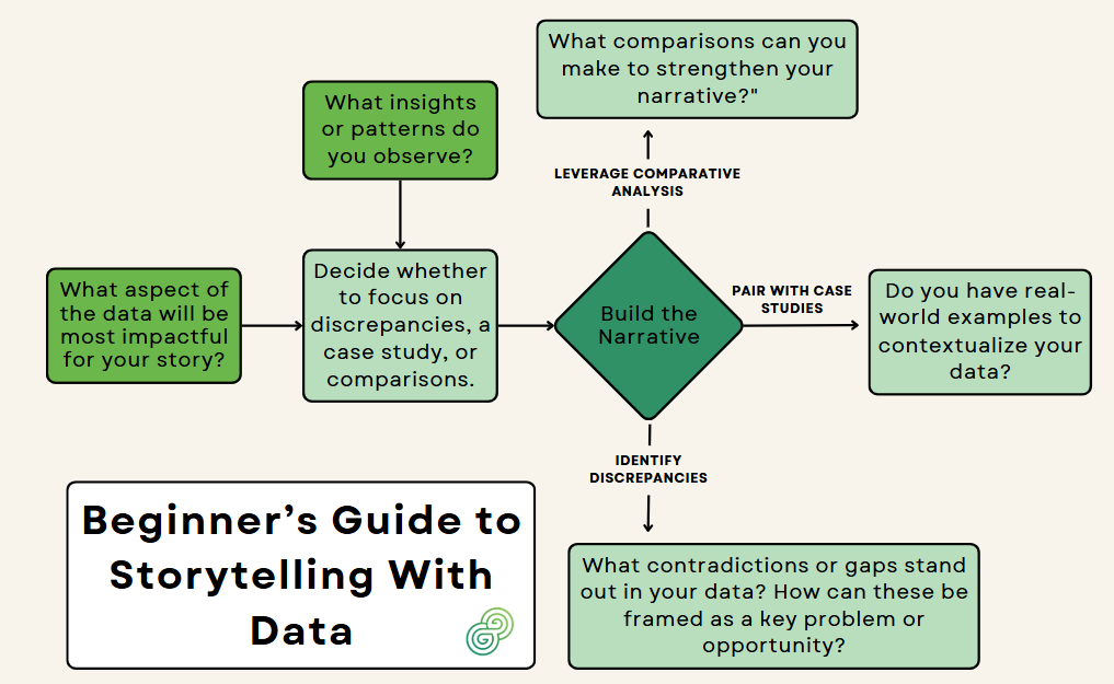 Beginner's Guide To Storytelling With Data - Green Also Green