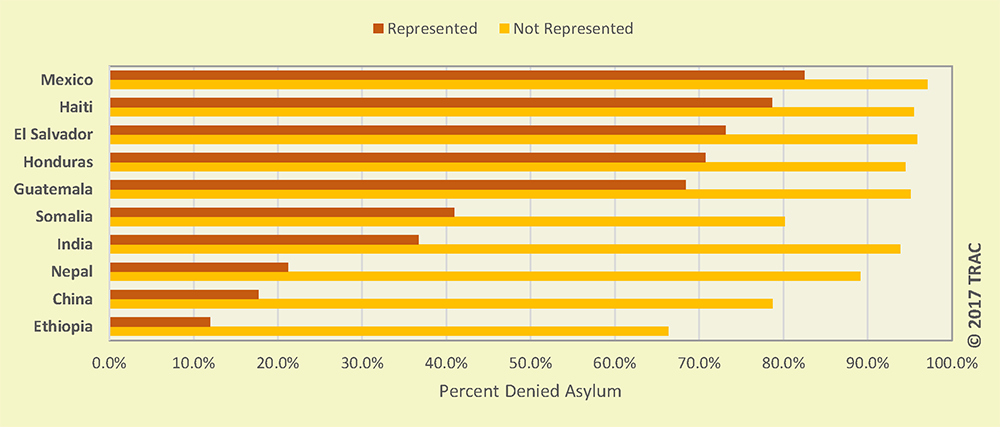 Gráfico de barras horizontales  que muestra en naranja y amarillo el porcentaje de casos de asilo que son denegados. 