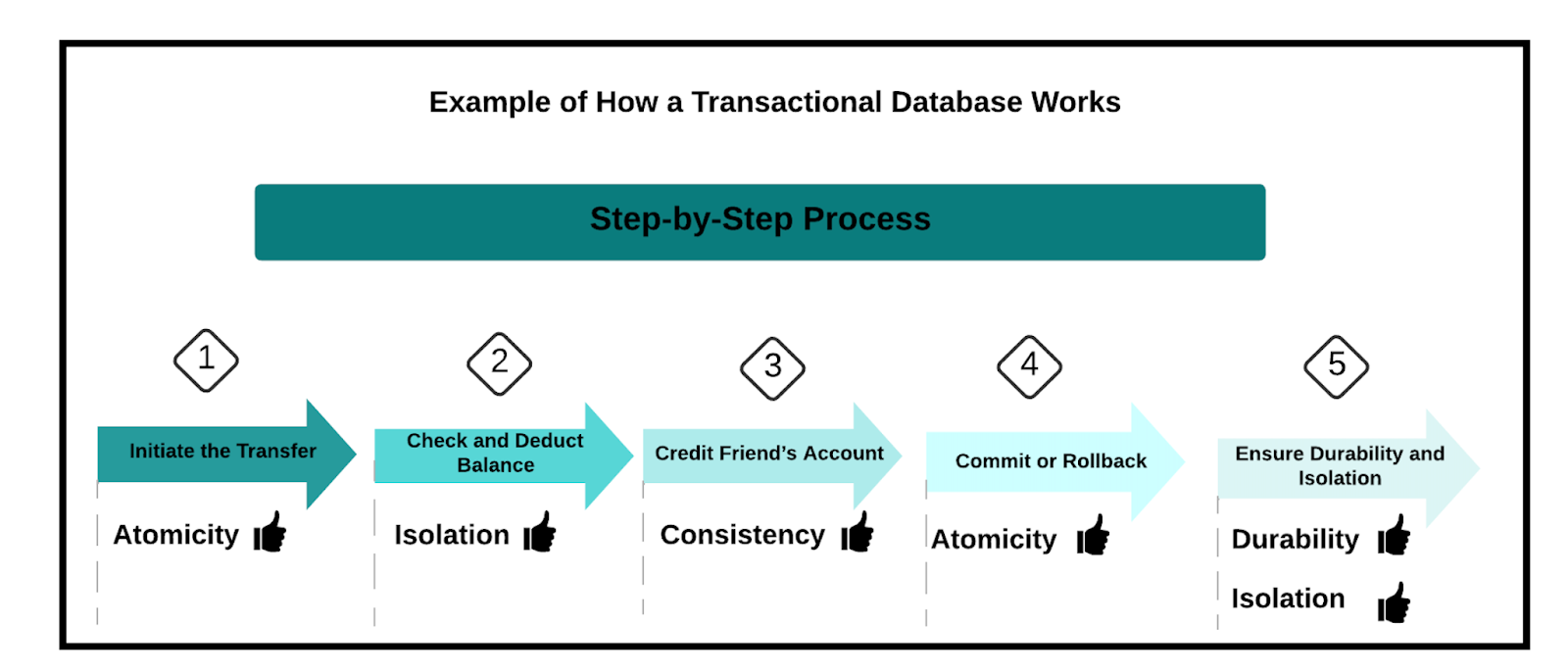 
Flowchart illustrating the step-by-step process of how a transactional database works, highlighting the key features: atomicity, consistency, isolation, and durability, during a bank transfer transaction.