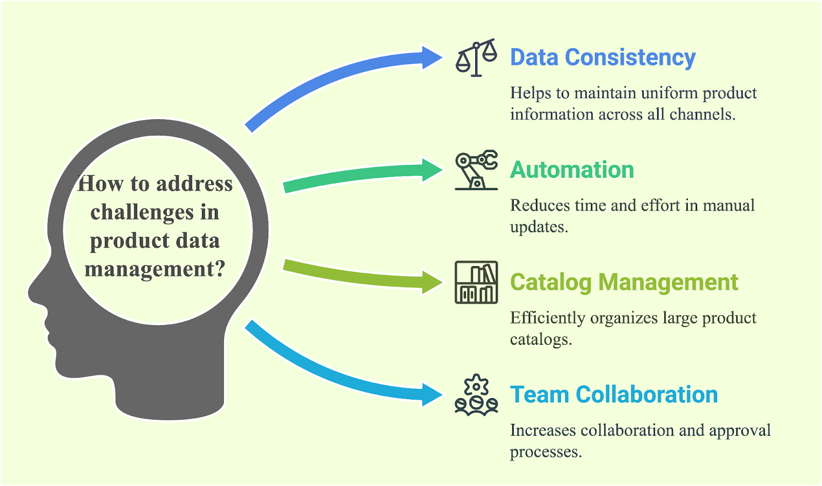 Challenges and Solutions in Product Data Management 