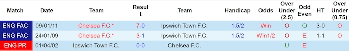 Lịch Sử Đối Đầu Ipswich Town Vs Chelsea