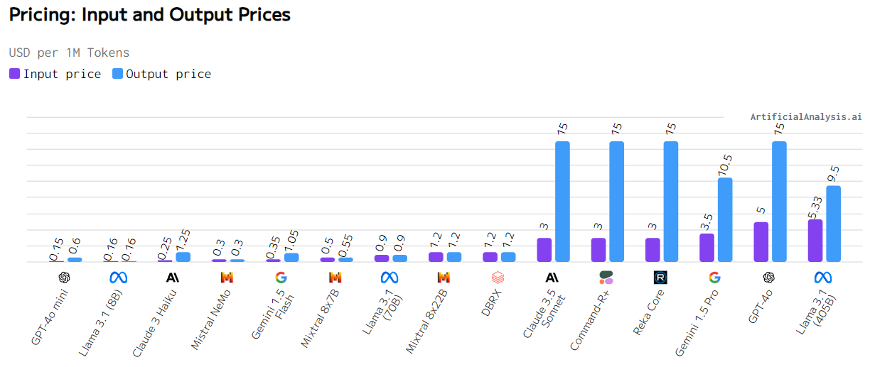 Input and output prices