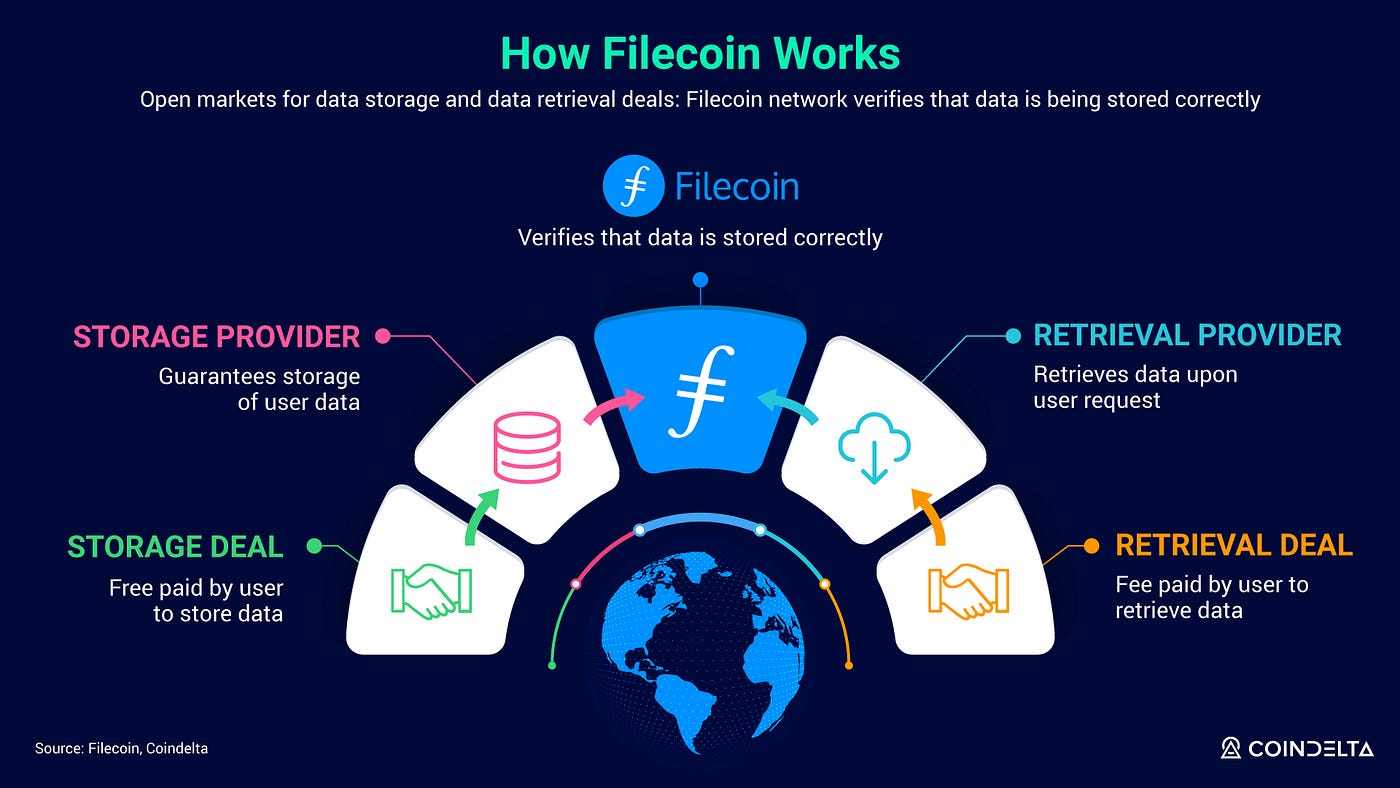 How Filecoin works: Decentralized storage process with storage providers, retrieval providers, and cryptographic verification.