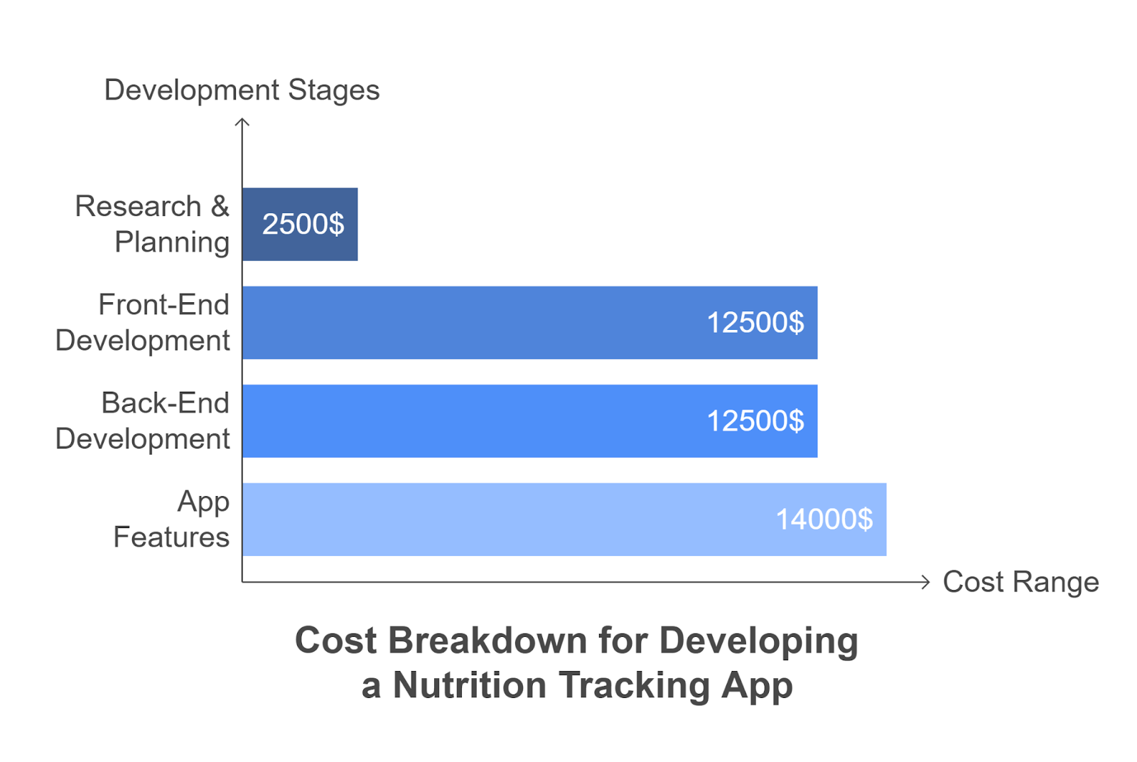 Cost of Developing a Nutrition Tracking App like MacroFactor