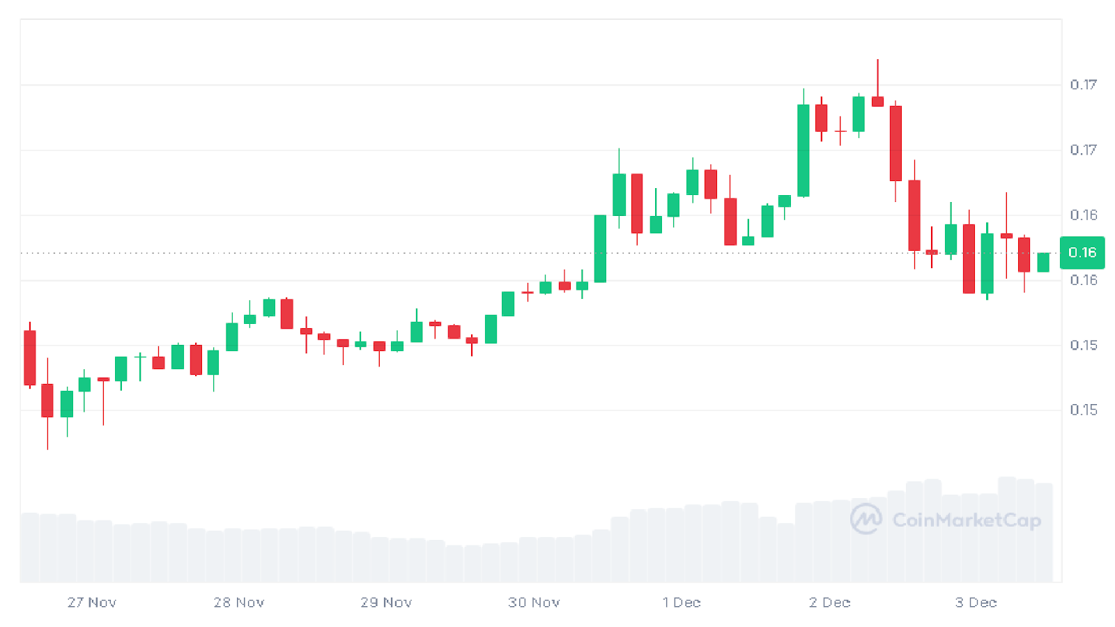 Solana (SOL) 7-day price chart from CoinMarketCap showing fluctuations and recent recovery above $230