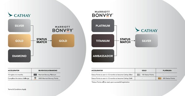 Marriott Bonvoy, the loyalty program of Marriott International.