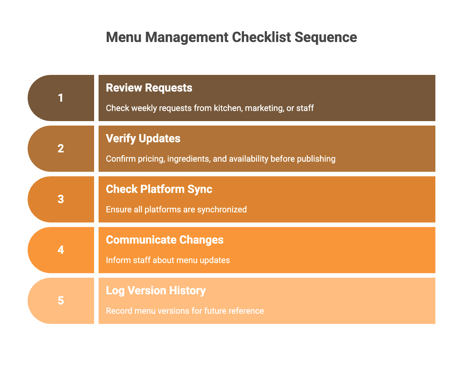 Menu management checklist sequence 