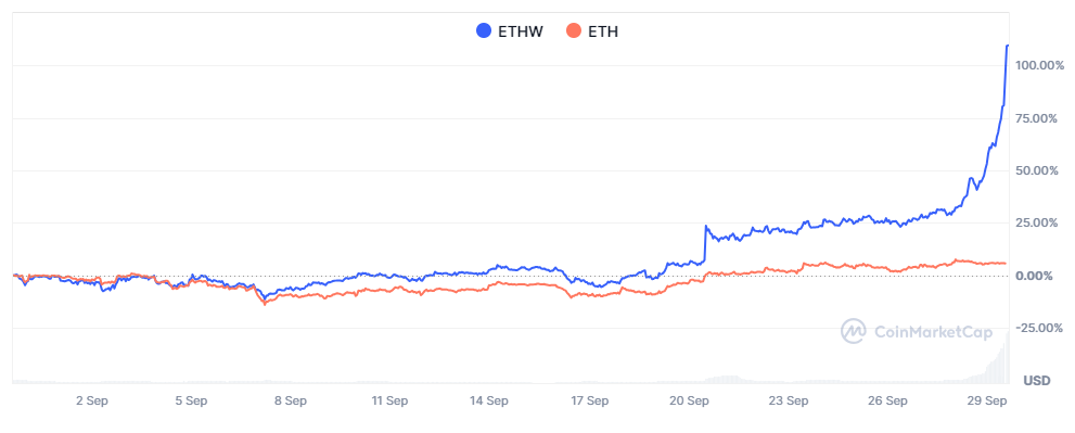 ETHW、ETH過去一個月漲跌幅