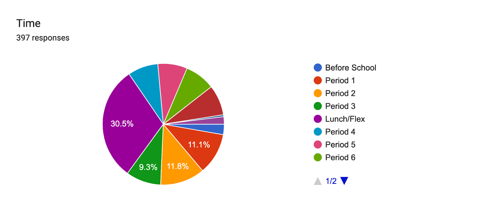 Forms response chart. Question title: Time. Number of responses: 397 responses.