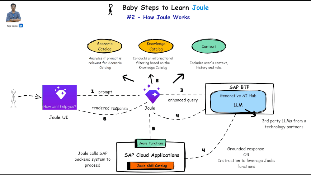 SAP Joule 이해하기 시리즈 #2- Joule은 어떻게 작동하는가