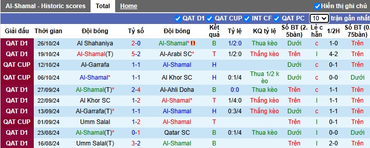 Thống kê phong độ 10 trận đấu gần nhất của Al-Shamal