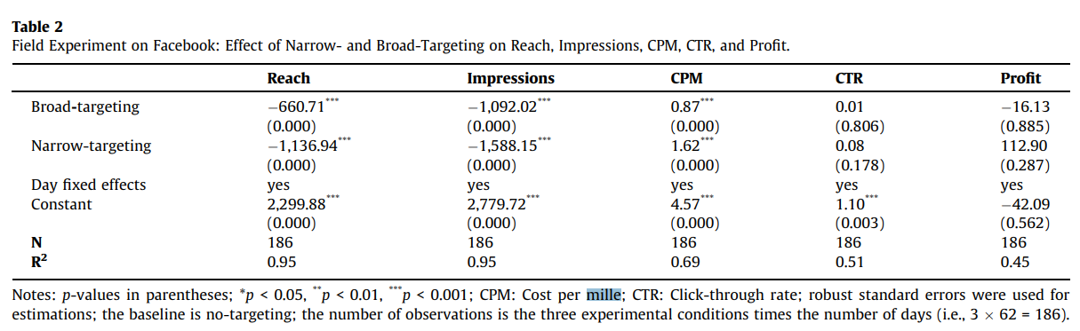 two types of targeting