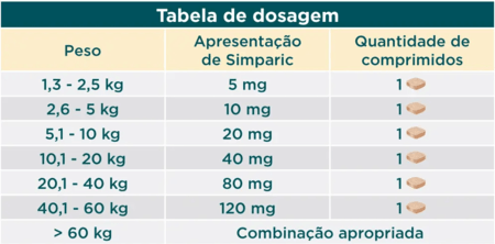 Banner sobre a tabela de dosagem do Simparic