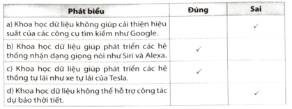 Đúng hay Sai: a) Khoa học dữ liệu không giúp cải thiện hiệu suất của các công cụ tìm kiếm như Google