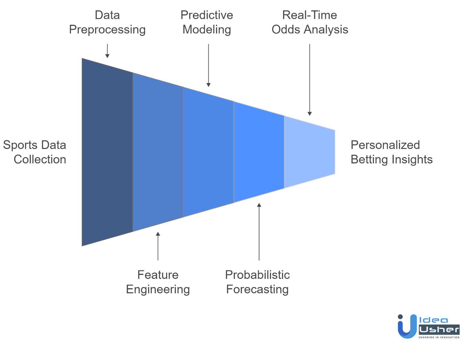 How does AI work in AI Betting Model Leans.AI?