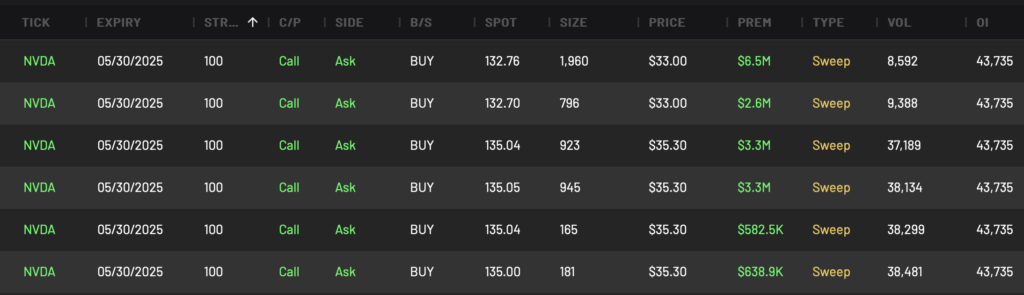 Bullish NVDA Calls 100-Strike expiring 5/30/2025