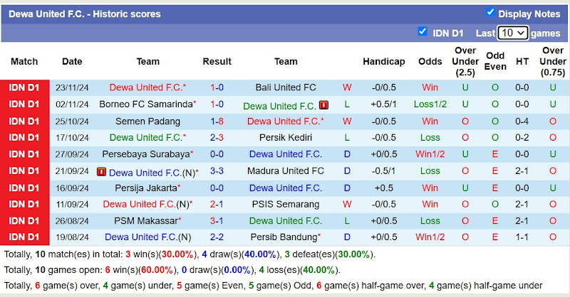 Thống kê phong độ 10 trận đấu gần đây của Dewa United