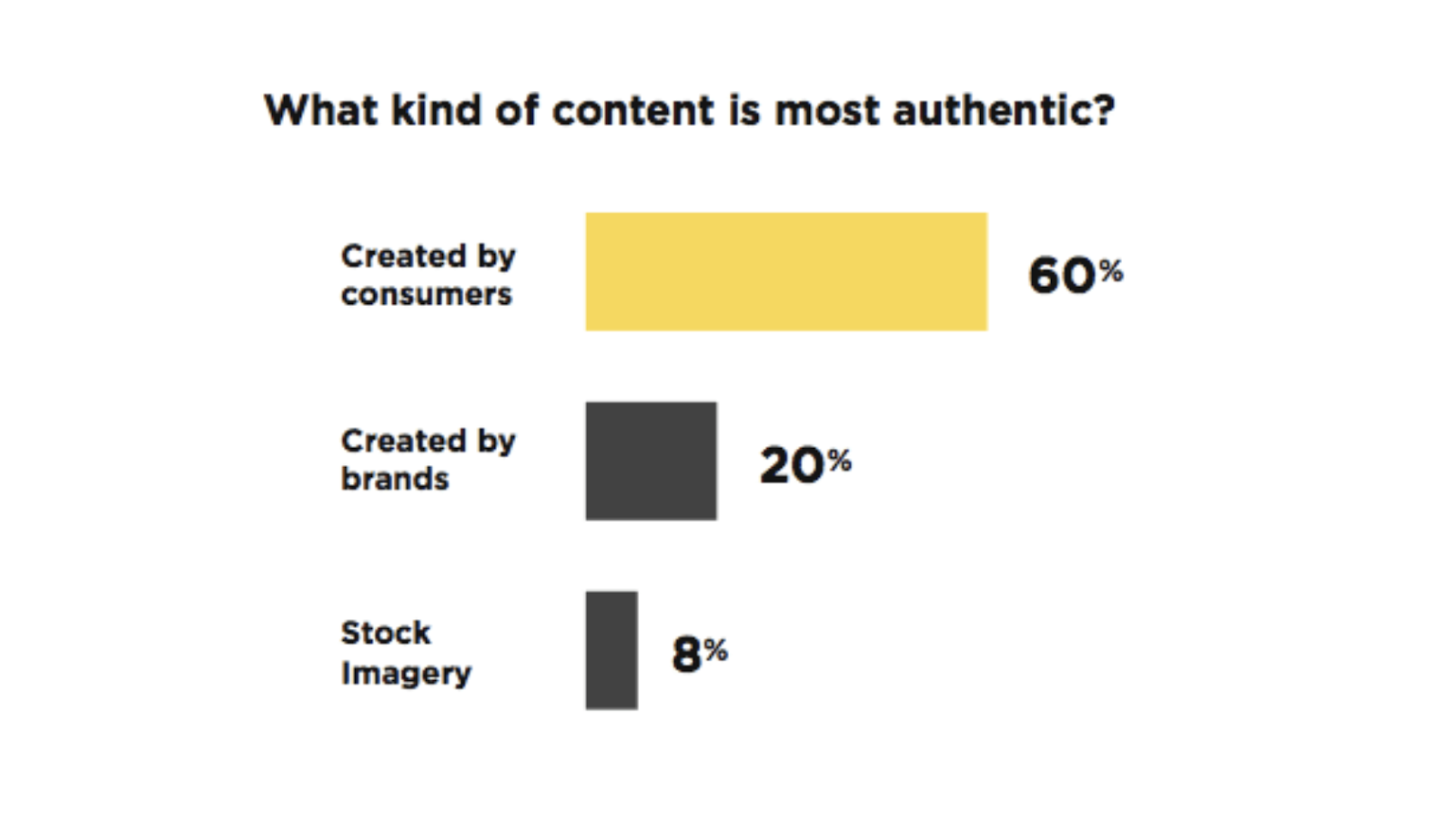 People trust what others say about your brand more than what you say. 