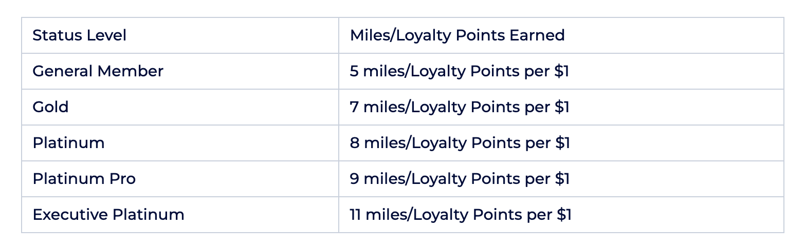 Earning loyalty points depending on the status of the elite