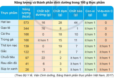 BÀI 18: CHẾ ĐỘ ĂN UỐNG