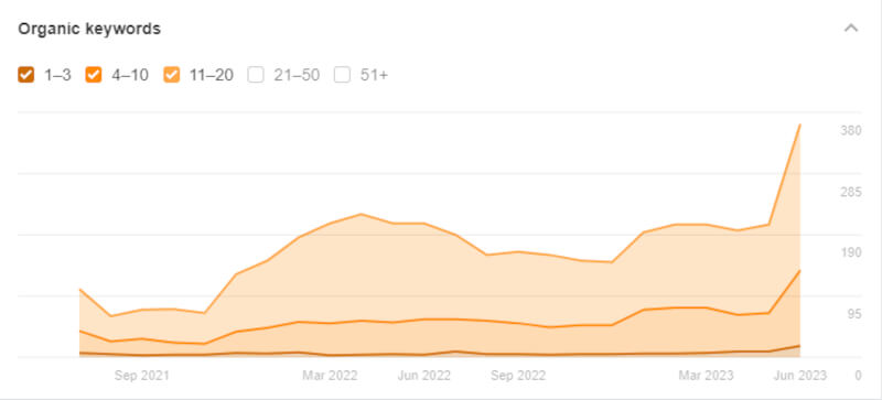 gráfico organic keywords Agencia SEOnet