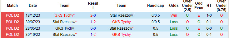 Lịch sử đối đầu Stal Rzeszow vs GKS Tychy