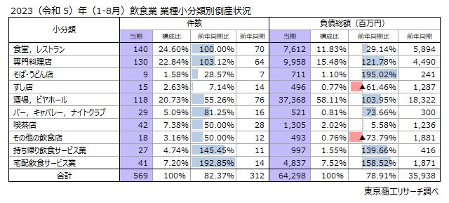 「2023年（令和5）年（1～8月）飲食業 業種小分類別倒産状況」東京商工リサーチ調べ