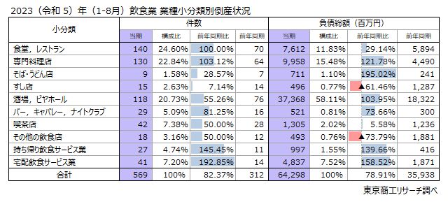 「2023年（令和5）年（1～8月）飲食業 業種小分類別倒産状況」東京商工リサーチ調べ