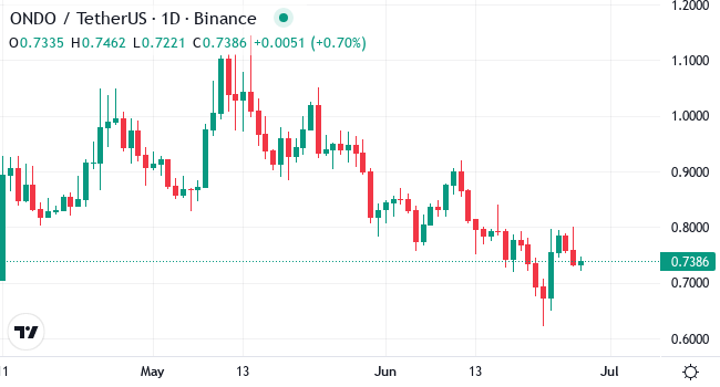 Chart ONDO