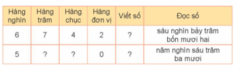 BÀI 45. CÁC SỐ CÓ BỐN CHỮ SỐ. SỐ 10 000Hoạt động 1 Bài 1: Chọn số thích hợp với cách đọc:Đáp án chuẩn:Bài 2: Số?Đáp án chuẩn:Bài 3: Số?Đáp án chuẩn:Hàng nghìnHàng trămHàng chụcHàng đơn vịViết sốĐọc số67426742Sáu nghìn bảy trăm bốn mươi hai56305630Năm nghìn sáu trăm ba muôi  Bài 4: Rô-bốt viết các số tròn nghìn lên các tấm biển trên đường đến tòa lâu đài (như hình vẽ). Hỏi mỗi tấm biển có dấu  ?