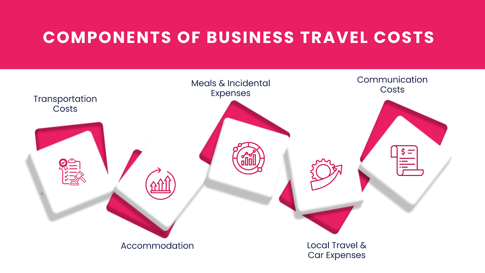 Components of Business Travel Costs