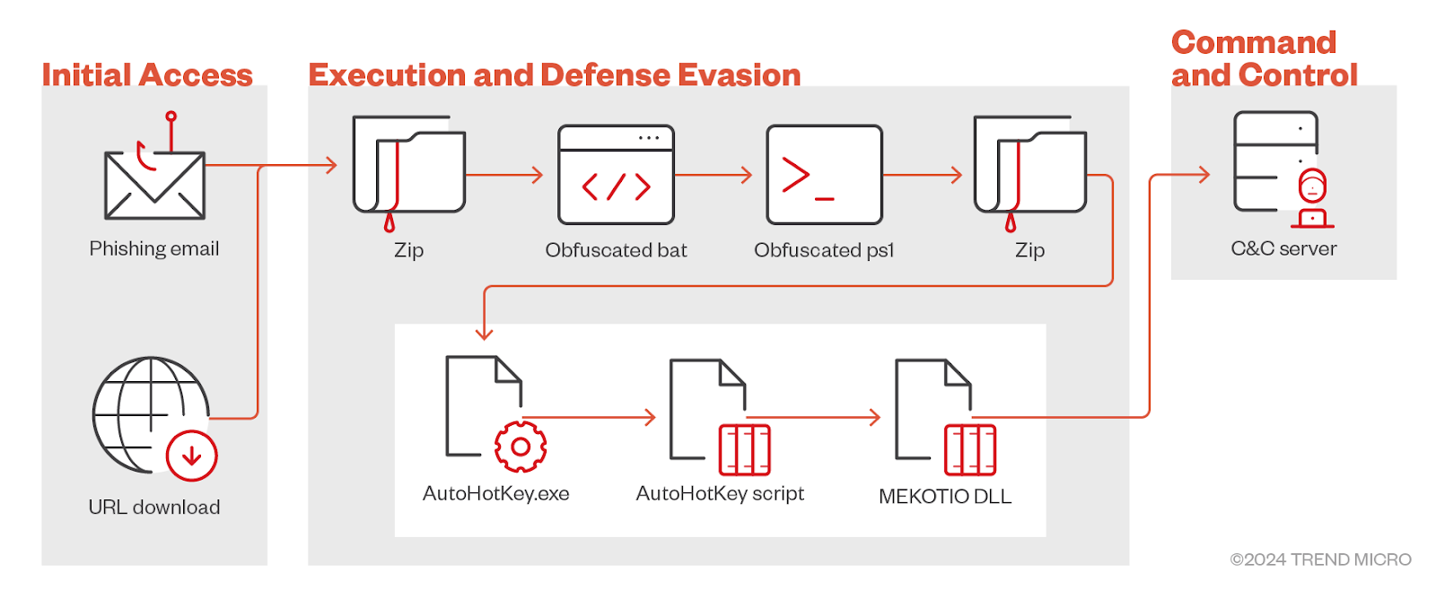 Mekotio’s observed infection chain