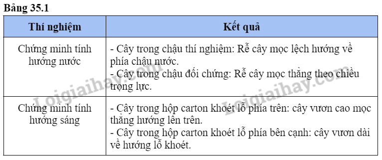 BÀI 35. THỰC HÀNH: CẢM ỨNG Ở SINH VẬT 