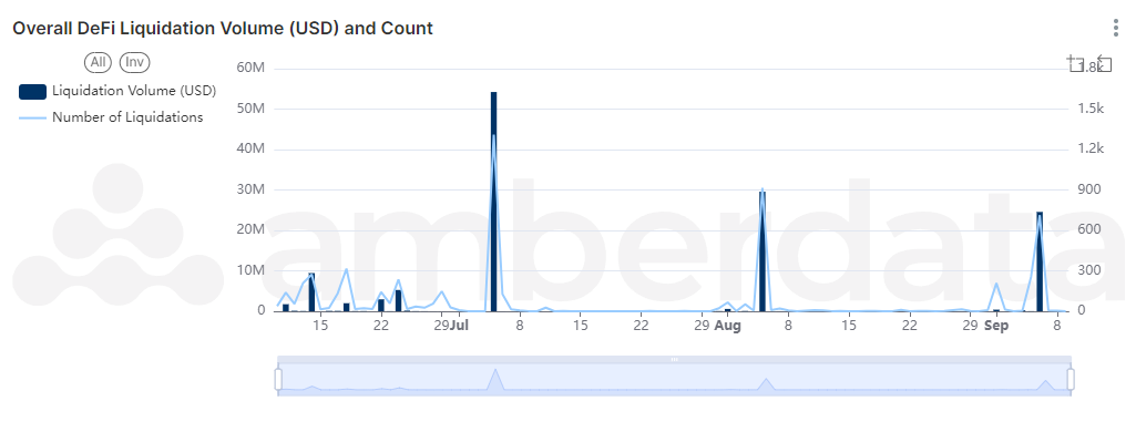 DeFi liquidation volume USD and count. AmberLens