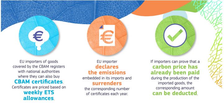 Carbon Border Adjustment Mechanism (CBAM)