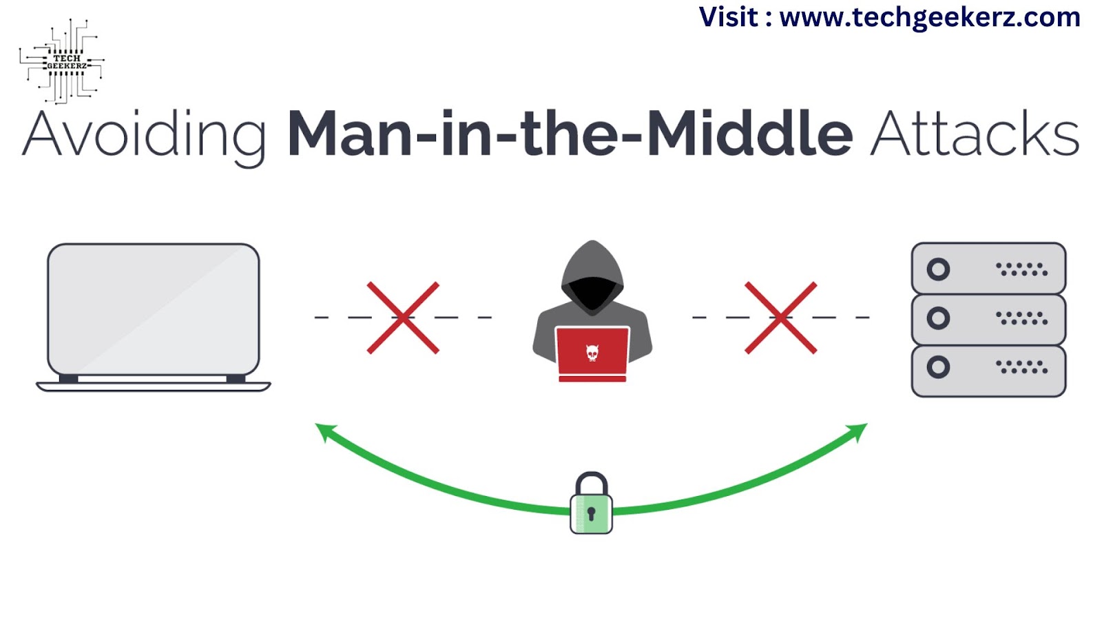 Man-in-the-Middle (MitM) Attacks