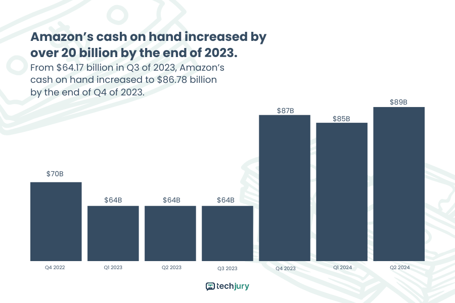 Amazon's Cash on Hand From 2021 to 2024