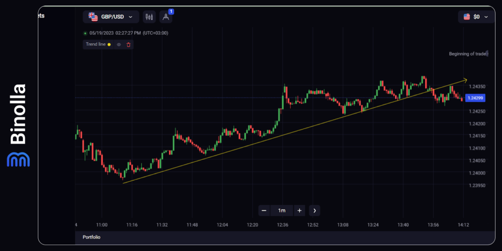 An example of an ascending trendline on the Binolla platform