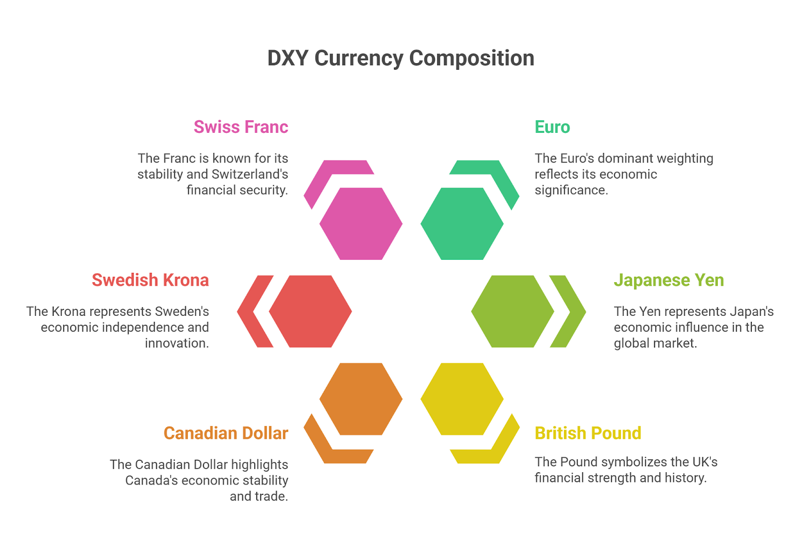 dxy currency composition