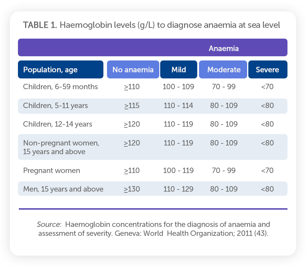 Haemoglobin levels table