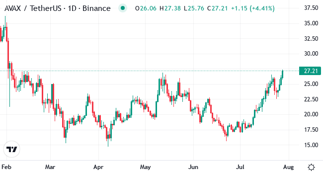 Chart AVAX
