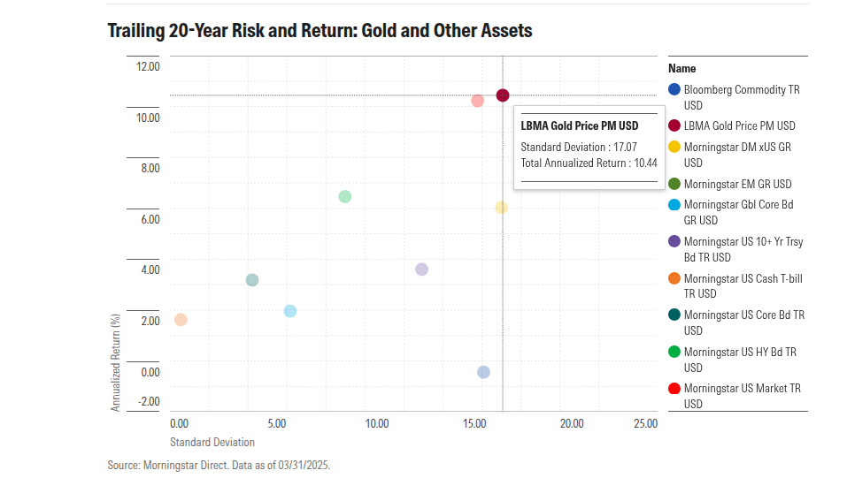 Alt Text: a-chart-showing-20-year-risk-and-return-gold-and-other-assets