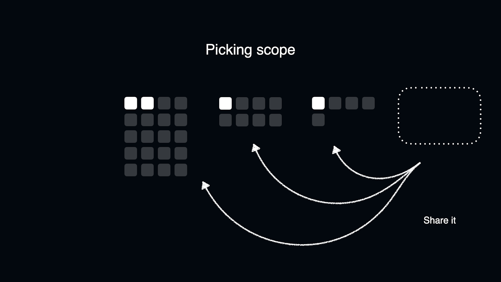 Another org chart graphic titled Picking scope. Same layout as the graphic above, but the fourth column on the right is an empty box labeled share it. Three arrows coming out of the box point to the other three teams