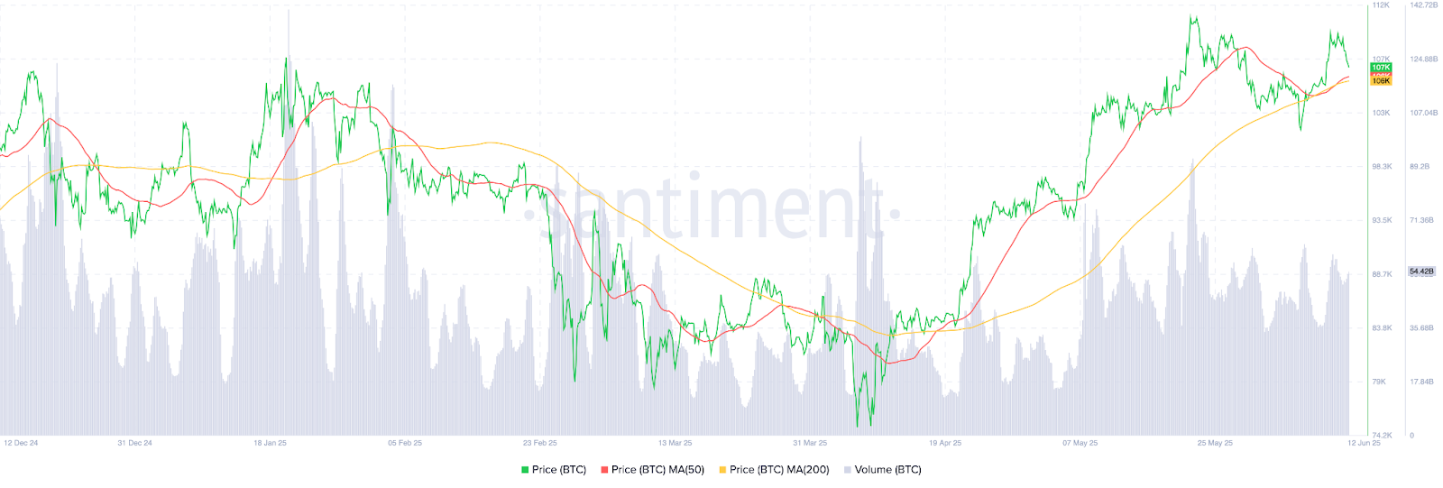 Bitcoin Price Prediction for June 13, 2025: Strong Support Faces Retest Amid Market Caution
