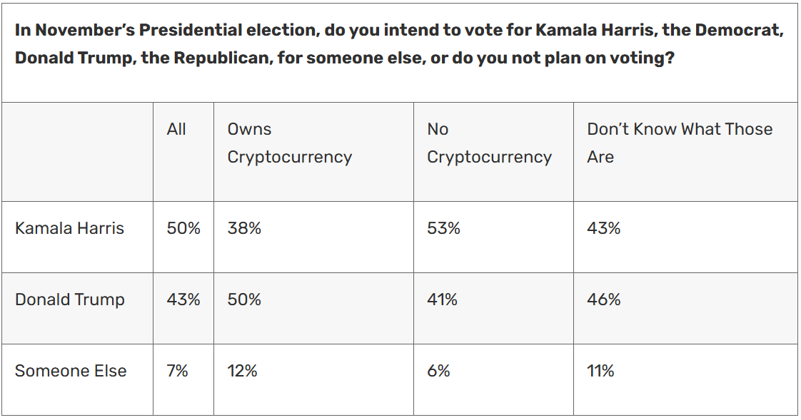 A percentage difference between crypto voters and non-crypto voters